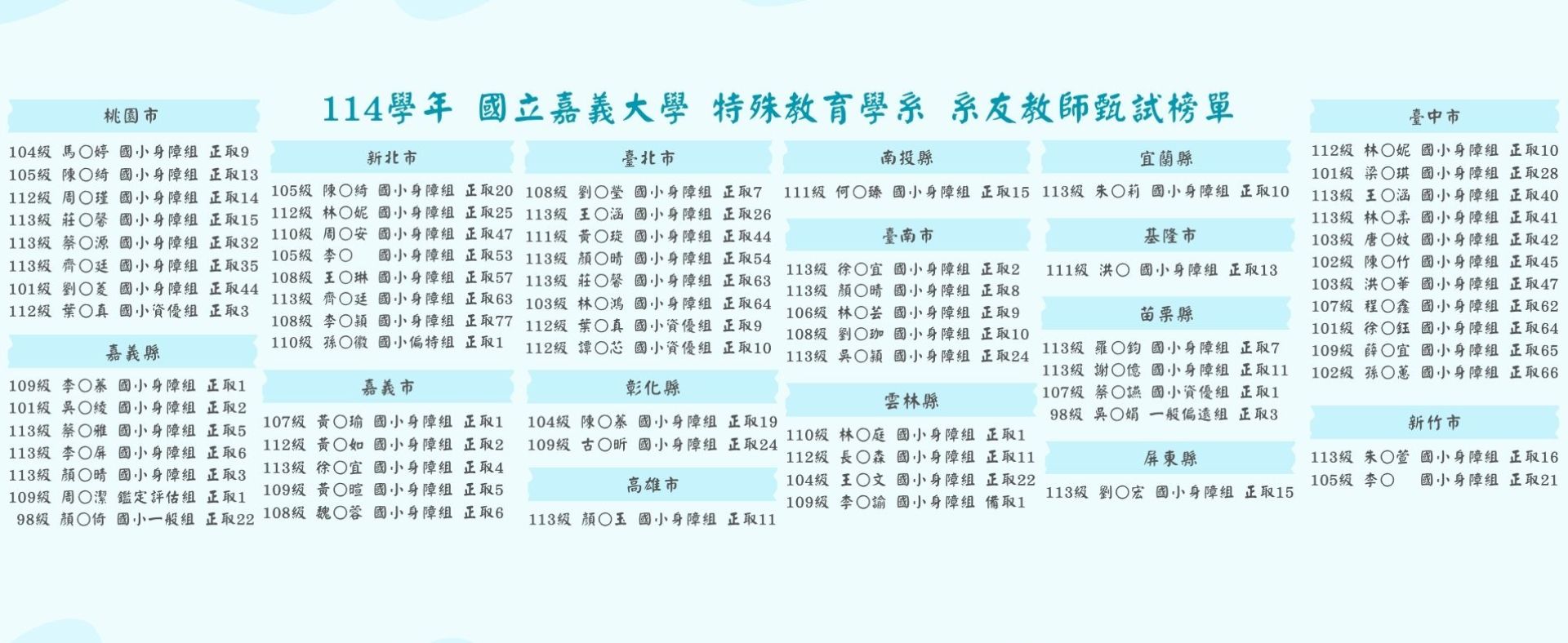 114學年嘉大特教系友教甄榜單