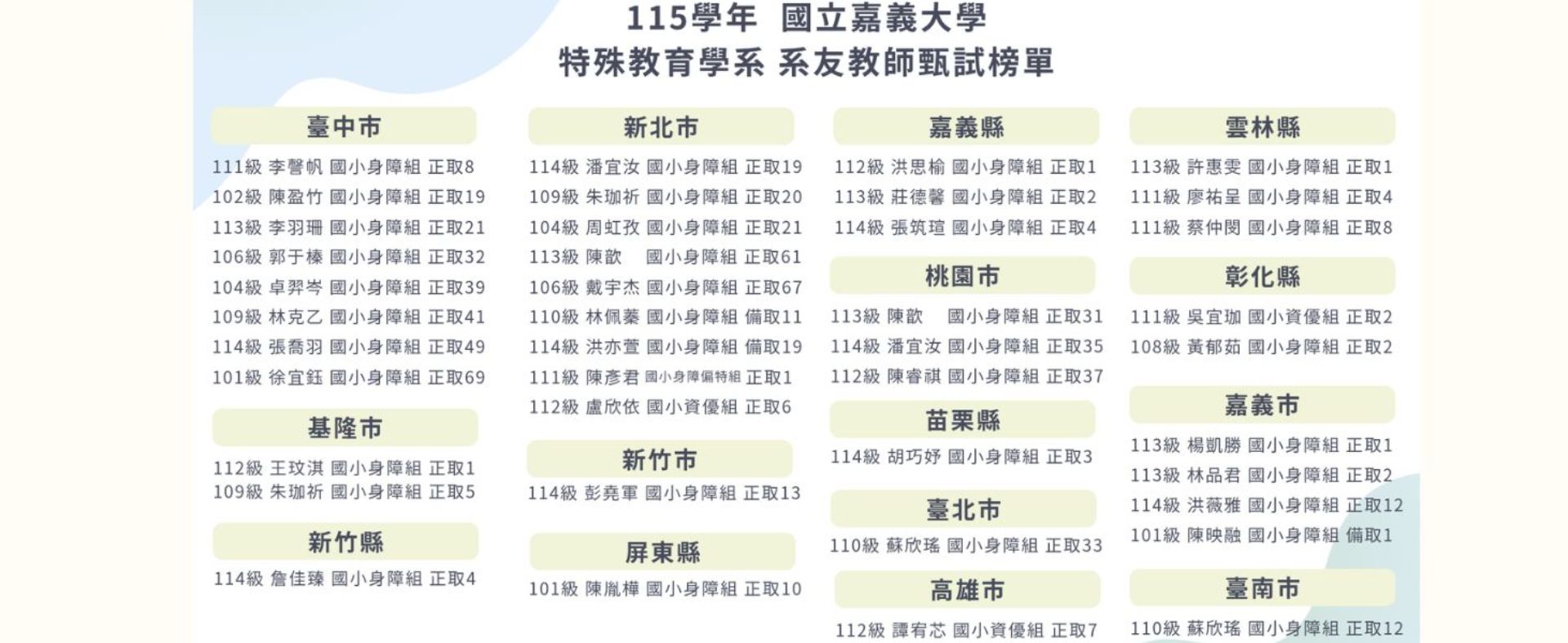 嘉義大學特殊教育學系115年度教師甄試榜單