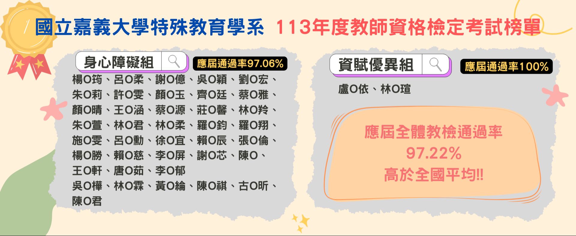 嘉義大學特殊教育學系113年度教師資格檢定考試榜單