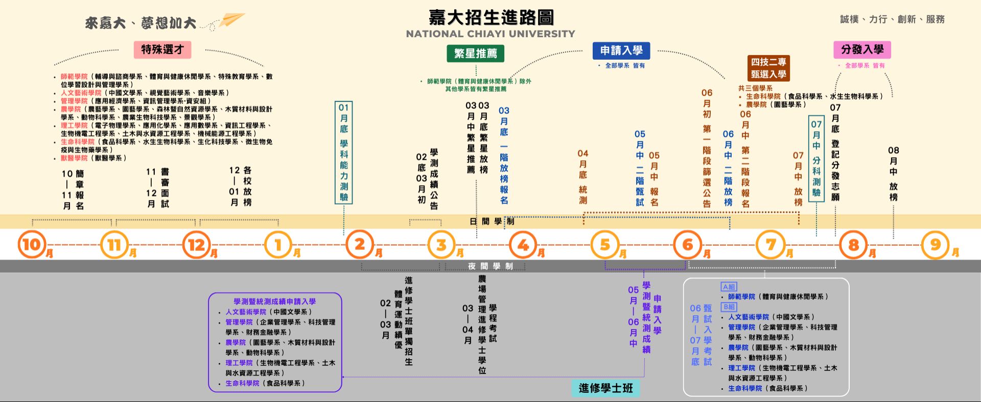 嘉大招生進路圖