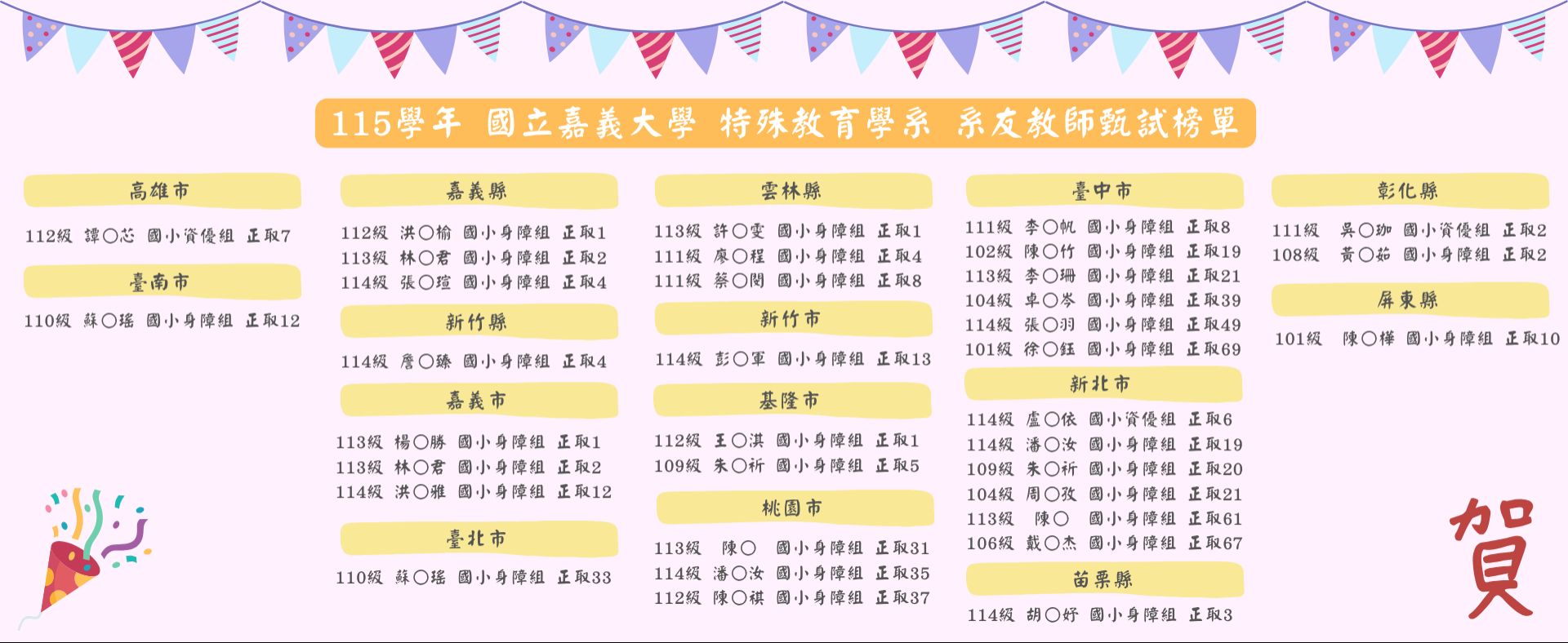 嘉義大學特殊教育學系115年度教師甄試榜單