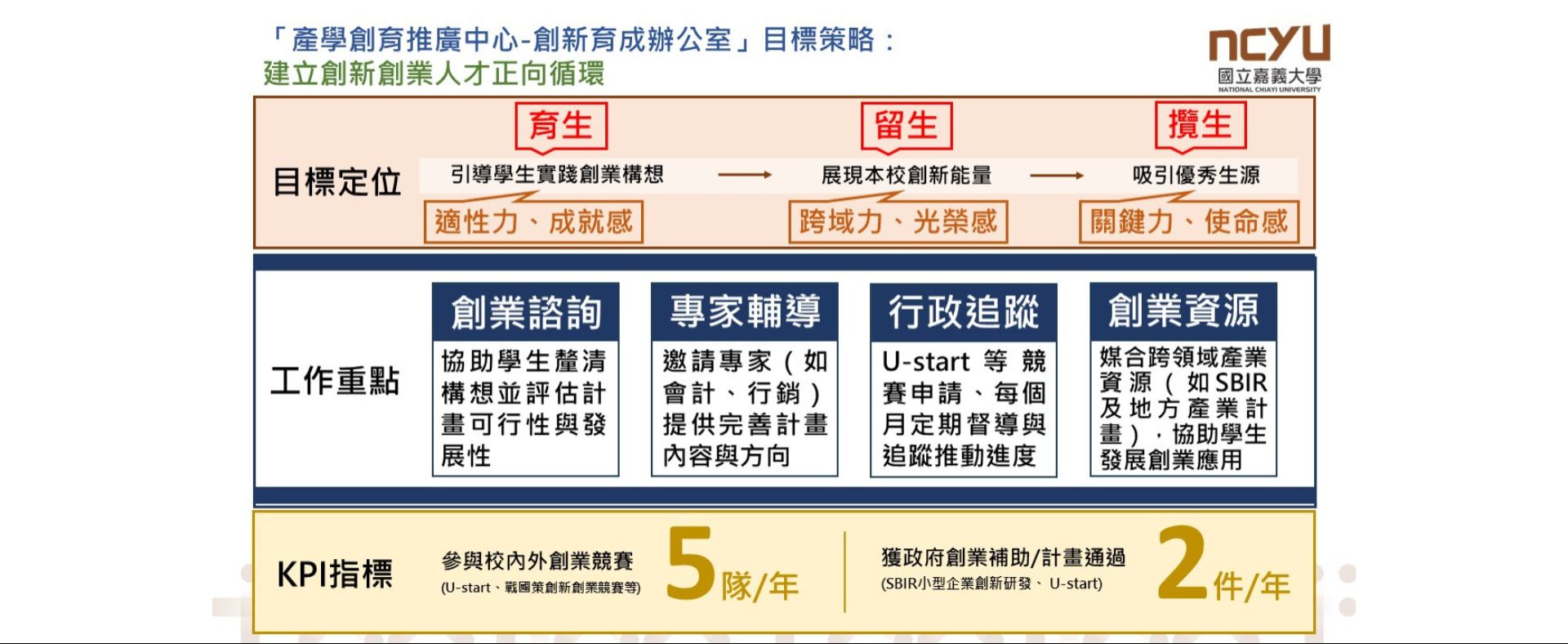 創新育成辦公室目標策略