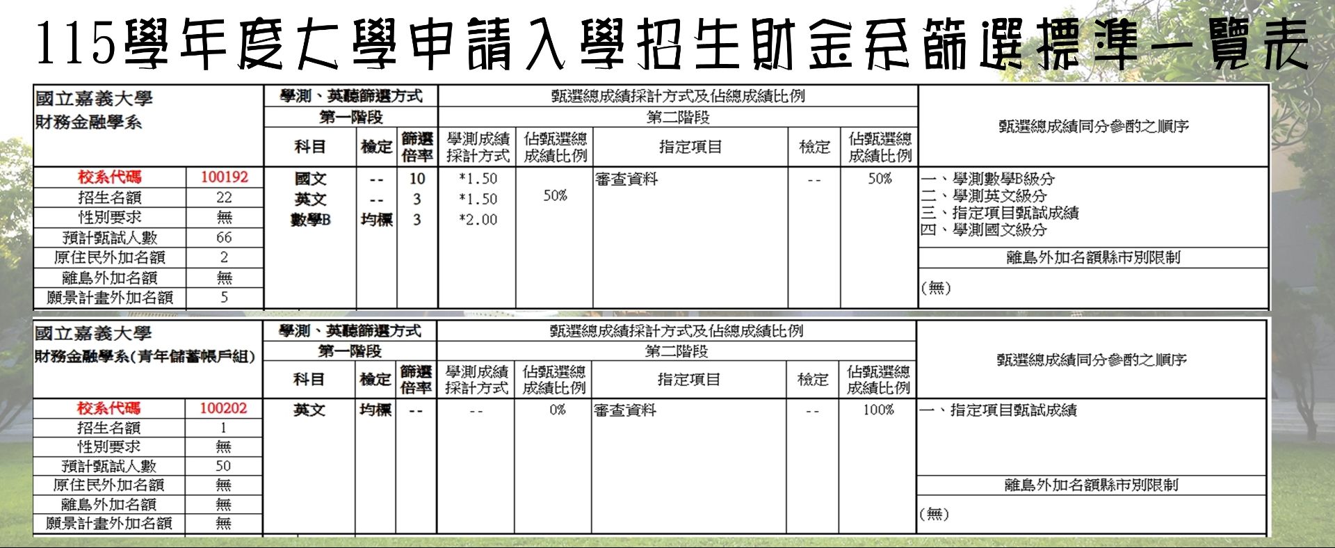 115學年度大學申請入學招生財金系篩選標準一覽表