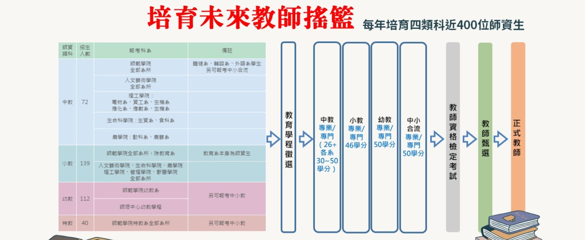 培育未來教師搖籃