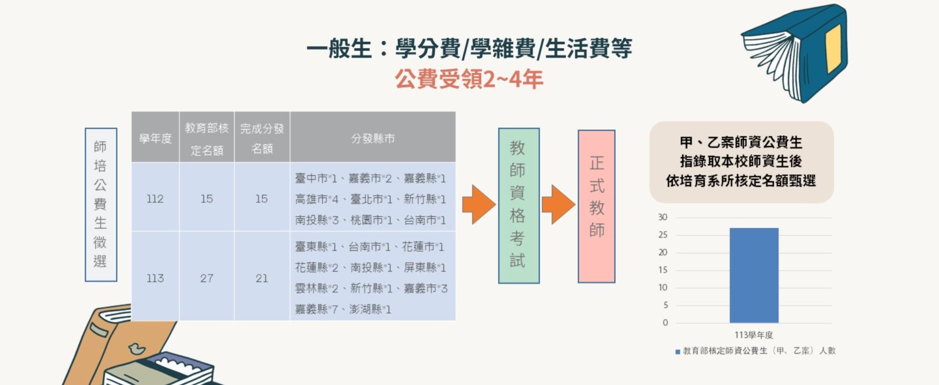 一般生&公費生