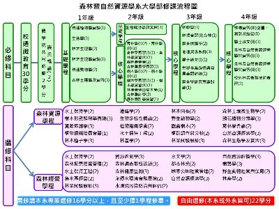 修課流程圖