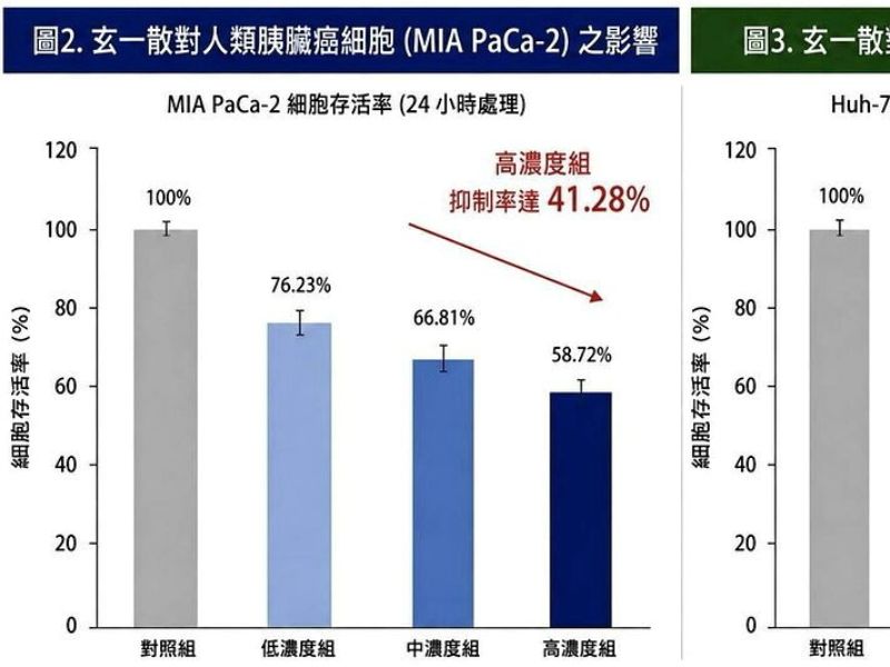 嘉大攜手鈺洋生技　玄一散抗癌研發取得新進展 