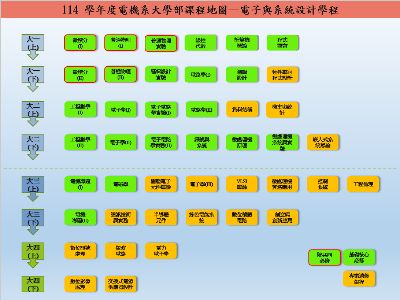 114 學年度電機系大學部課程地圖—電子與系統設計學程 