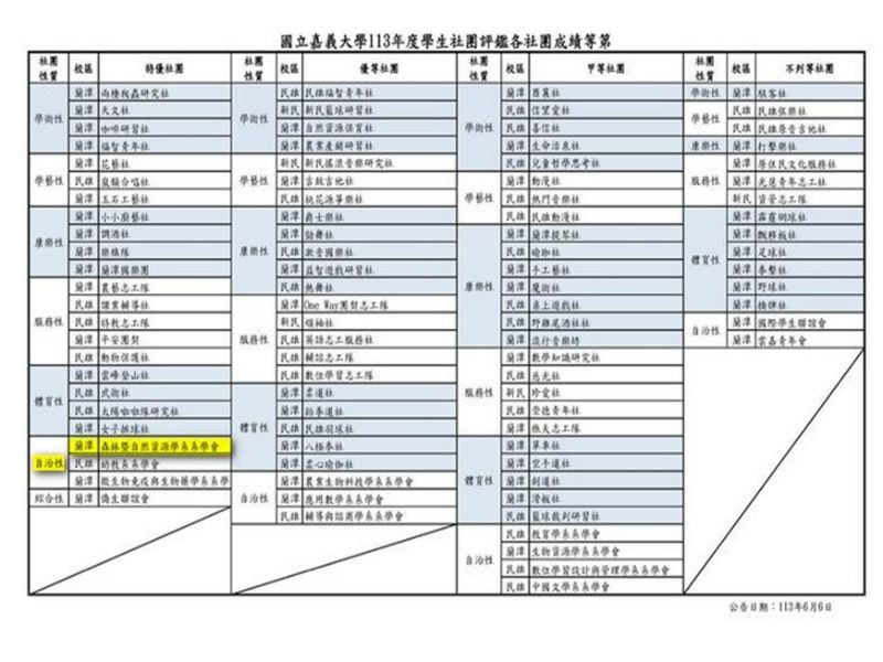 賀！ 森林暨自然資源學系系學會榮獲校內113年度"自治型特優社團"