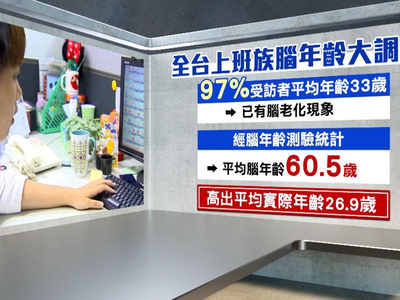 全台上班族腦年齡大調查，有97%平均年齡33歲的受訪者已有腦老化現象。（圖／東森新聞）