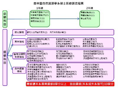 修課流程圖