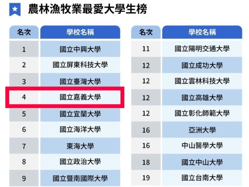 NCYU ranks fourth nationwide in the “Most Favored Students in Agriculture, Forestry, Fisheries, and Animal Husbandry” category in the 2026 Global Views Monthly “Most Favored University Students and Interns by Employers” survey.