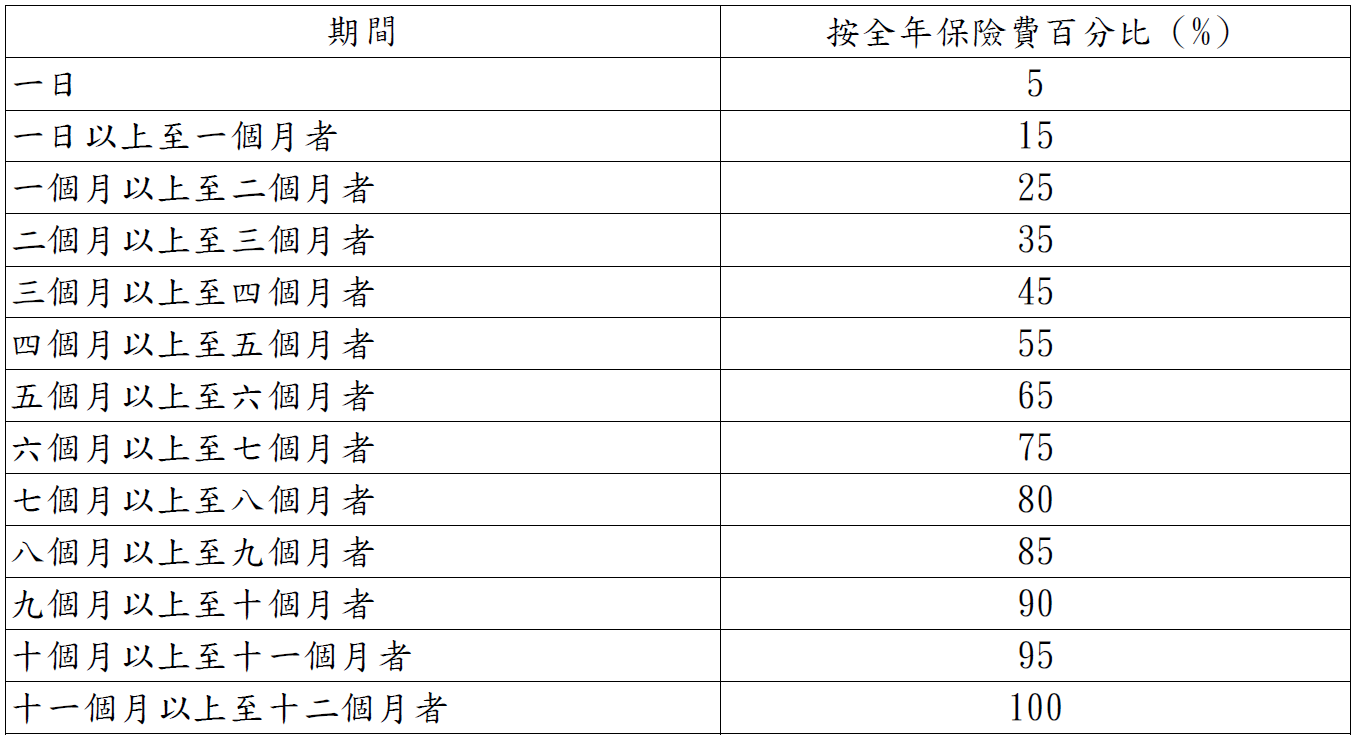 保費計算