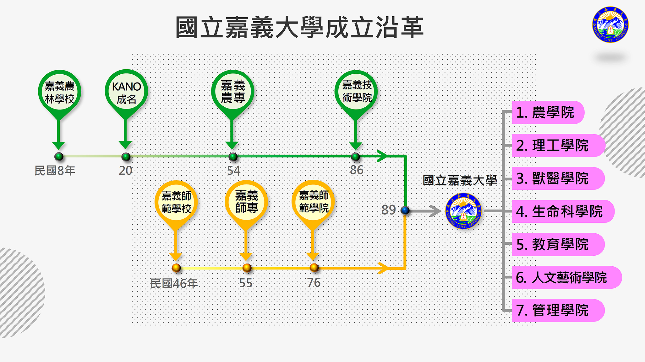 嘉大沿革