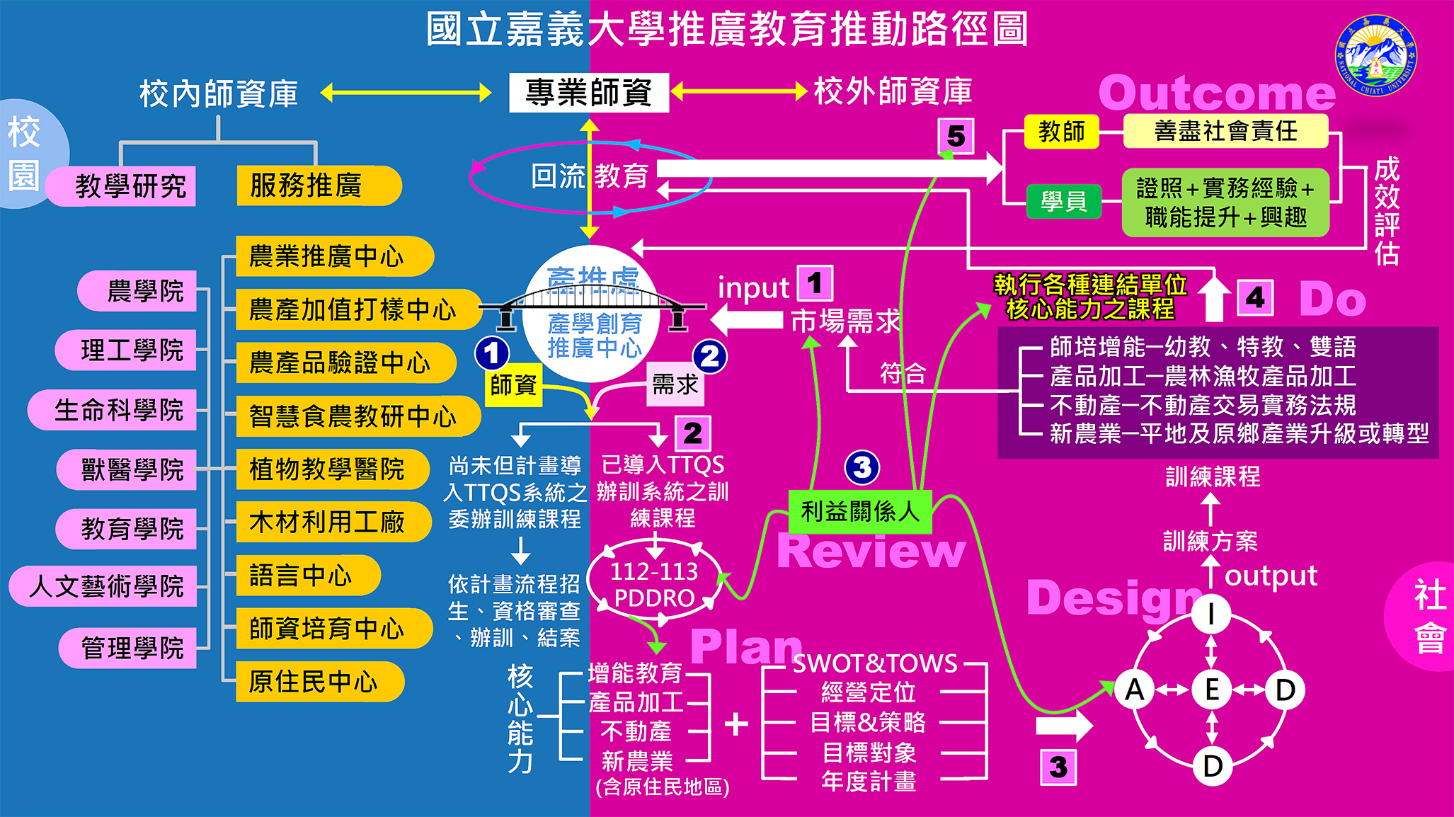 推廣教育路徑圖