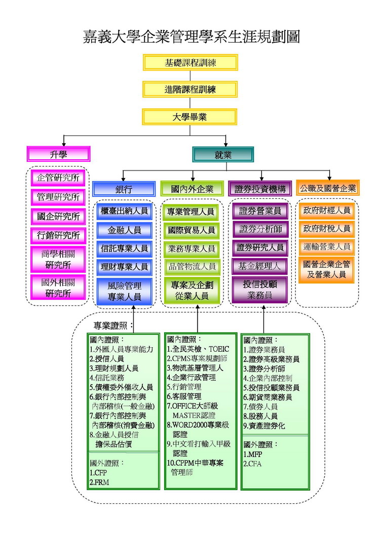 國立嘉義大學企業管理學系生涯規劃圖