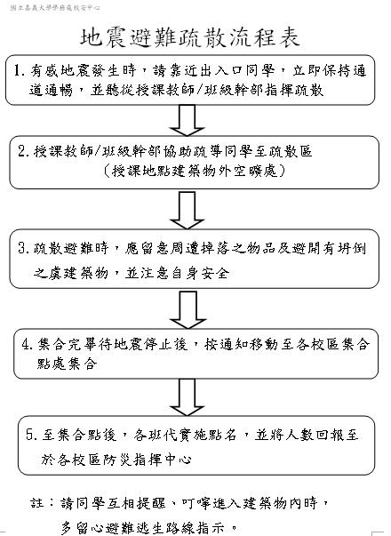 嘉義大學地震逃生疏散流程表