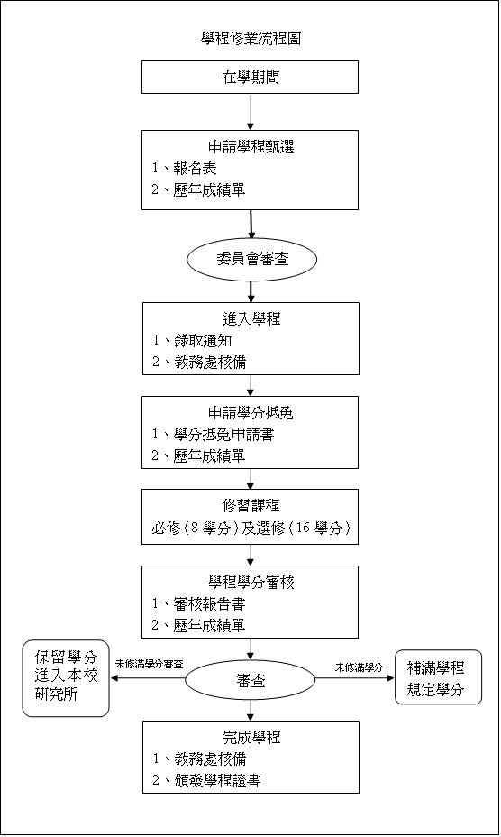 學程開課流程