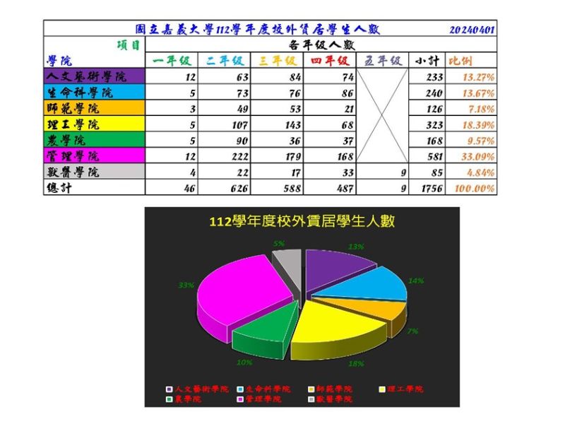 112學年度住宿填報系統資訊(賃居統計)