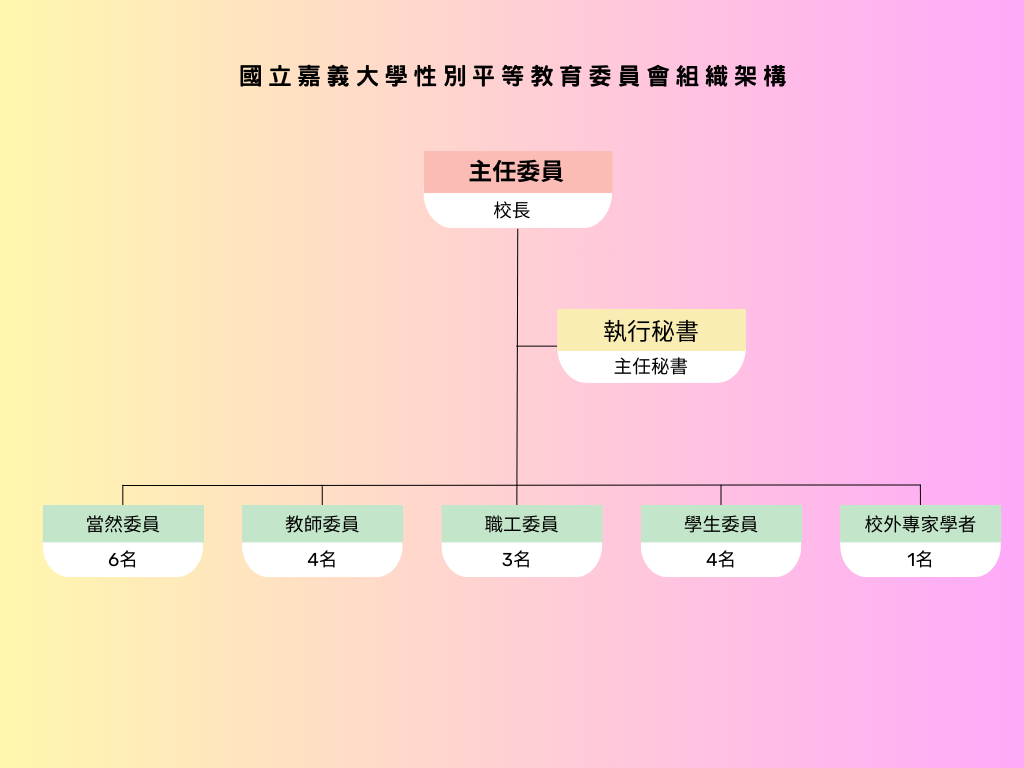 性平組織架構